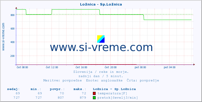 POVPREČJE :: Ložnica - Sp.Ložnica :: temperatura | pretok | višina :: zadnji dan / 5 minut.