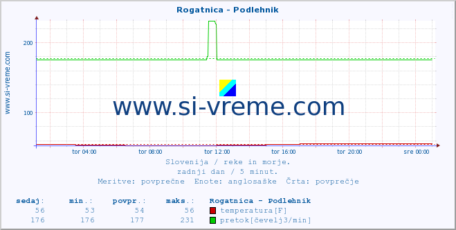 POVPREČJE :: Rogatnica - Podlehnik :: temperatura | pretok | višina :: zadnji dan / 5 minut.