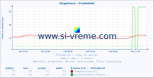 POVPREČJE :: Rogatnica - Podlehnik :: temperatura | pretok | višina :: zadnji dan / 5 minut.