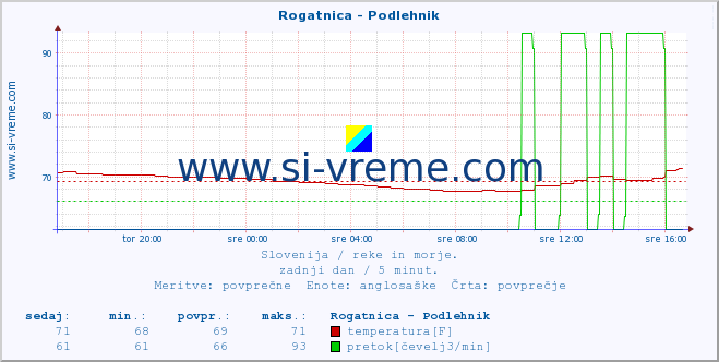 POVPREČJE :: Rogatnica - Podlehnik :: temperatura | pretok | višina :: zadnji dan / 5 minut.