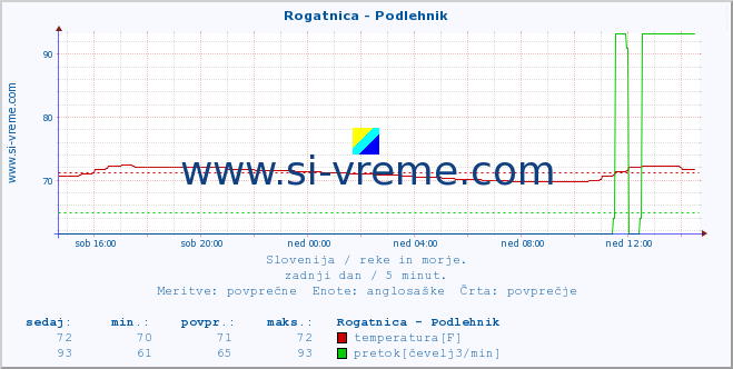 POVPREČJE :: Rogatnica - Podlehnik :: temperatura | pretok | višina :: zadnji dan / 5 minut.