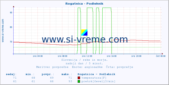 POVPREČJE :: Rogatnica - Podlehnik :: temperatura | pretok | višina :: zadnji dan / 5 minut.