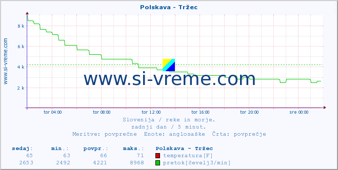 POVPREČJE :: Polskava - Tržec :: temperatura | pretok | višina :: zadnji dan / 5 minut.