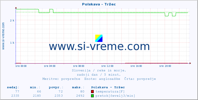 POVPREČJE :: Polskava - Tržec :: temperatura | pretok | višina :: zadnji dan / 5 minut.