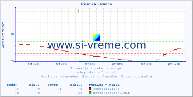 POVPREČJE :: Pesnica - Ranca :: temperatura | pretok | višina :: zadnji dan / 5 minut.