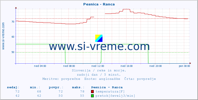 POVPREČJE :: Pesnica - Ranca :: temperatura | pretok | višina :: zadnji dan / 5 minut.