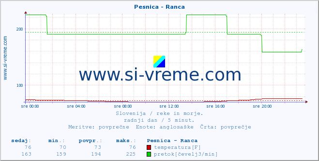 POVPREČJE :: Pesnica - Ranca :: temperatura | pretok | višina :: zadnji dan / 5 minut.