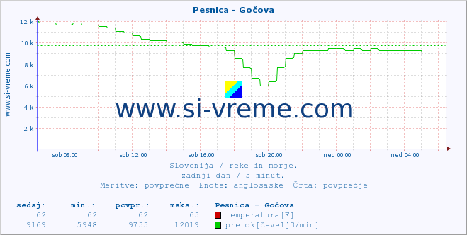 POVPREČJE :: Pesnica - Gočova :: temperatura | pretok | višina :: zadnji dan / 5 minut.