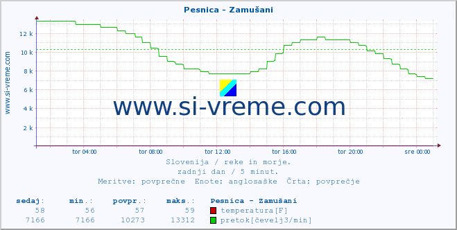 POVPREČJE :: Pesnica - Zamušani :: temperatura | pretok | višina :: zadnji dan / 5 minut.