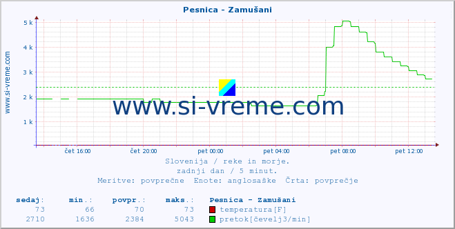 POVPREČJE :: Pesnica - Zamušani :: temperatura | pretok | višina :: zadnji dan / 5 minut.