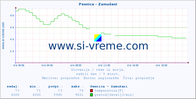 POVPREČJE :: Pesnica - Zamušani :: temperatura | pretok | višina :: zadnji dan / 5 minut.