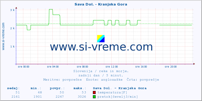 POVPREČJE :: Sava Dol. - Kranjska Gora :: temperatura | pretok | višina :: zadnji dan / 5 minut.