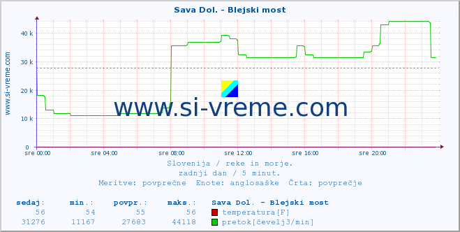 POVPREČJE :: Sava Dol. - Blejski most :: temperatura | pretok | višina :: zadnji dan / 5 minut.