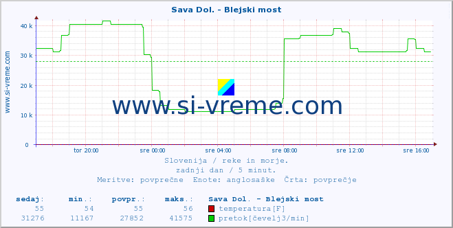 POVPREČJE :: Sava Dol. - Blejski most :: temperatura | pretok | višina :: zadnji dan / 5 minut.