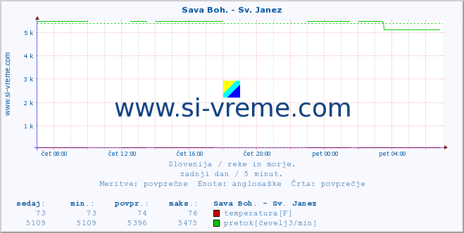 POVPREČJE :: Sava Boh. - Sv. Janez :: temperatura | pretok | višina :: zadnji dan / 5 minut.