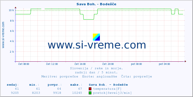 POVPREČJE :: Sava Boh. - Bodešče :: temperatura | pretok | višina :: zadnji dan / 5 minut.