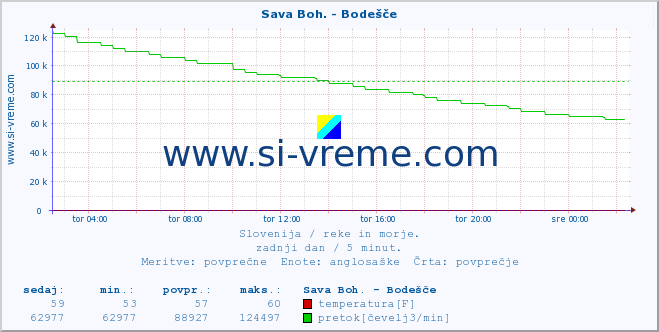 POVPREČJE :: Sava Boh. - Bodešče :: temperatura | pretok | višina :: zadnji dan / 5 minut.