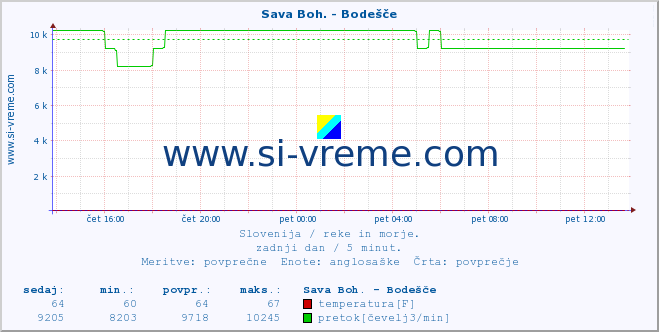 POVPREČJE :: Sava Boh. - Bodešče :: temperatura | pretok | višina :: zadnji dan / 5 minut.