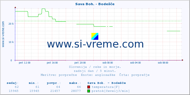 POVPREČJE :: Sava Boh. - Bodešče :: temperatura | pretok | višina :: zadnji dan / 5 minut.