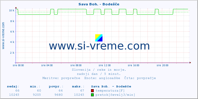 POVPREČJE :: Sava Boh. - Bodešče :: temperatura | pretok | višina :: zadnji dan / 5 minut.