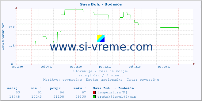 POVPREČJE :: Sava Boh. - Bodešče :: temperatura | pretok | višina :: zadnji dan / 5 minut.