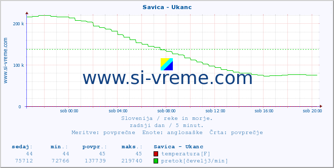 POVPREČJE :: Savica - Ukanc :: temperatura | pretok | višina :: zadnji dan / 5 minut.