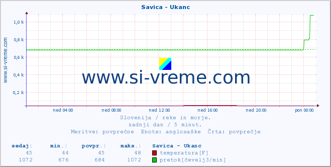 POVPREČJE :: Savica - Ukanc :: temperatura | pretok | višina :: zadnji dan / 5 minut.