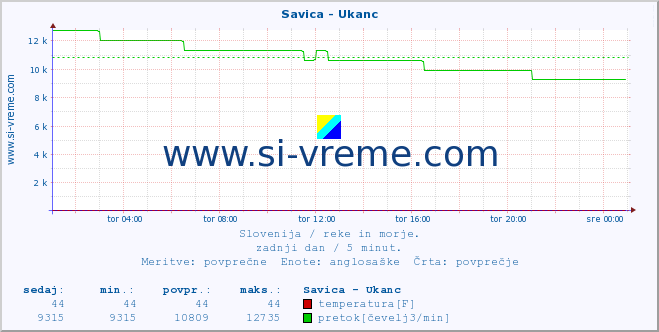 POVPREČJE :: Savica - Ukanc :: temperatura | pretok | višina :: zadnji dan / 5 minut.