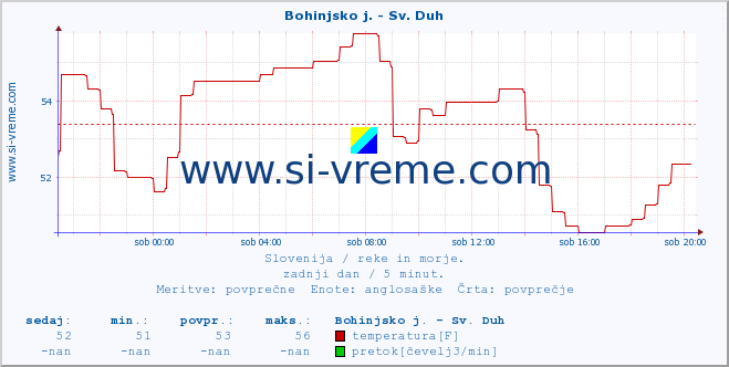 POVPREČJE :: Bohinjsko j. - Sv. Duh :: temperatura | pretok | višina :: zadnji dan / 5 minut.