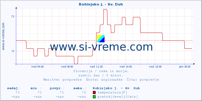 POVPREČJE :: Bohinjsko j. - Sv. Duh :: temperatura | pretok | višina :: zadnji dan / 5 minut.