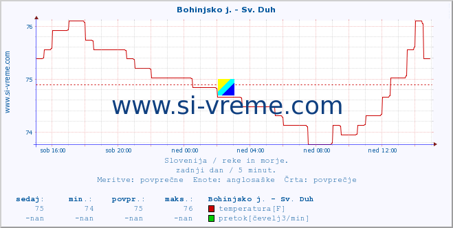 POVPREČJE :: Bohinjsko j. - Sv. Duh :: temperatura | pretok | višina :: zadnji dan / 5 minut.