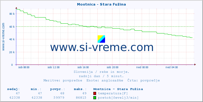 POVPREČJE :: Mostnica - Stara Fužina :: temperatura | pretok | višina :: zadnji dan / 5 minut.