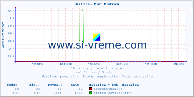 POVPREČJE :: Bistrica - Boh. Bistrica :: temperatura | pretok | višina :: zadnji dan / 5 minut.