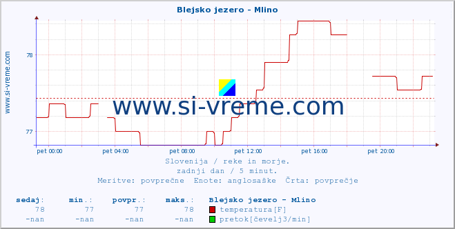 POVPREČJE :: Blejsko jezero - Mlino :: temperatura | pretok | višina :: zadnji dan / 5 minut.