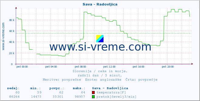 POVPREČJE :: Sava - Radovljica :: temperatura | pretok | višina :: zadnji dan / 5 minut.