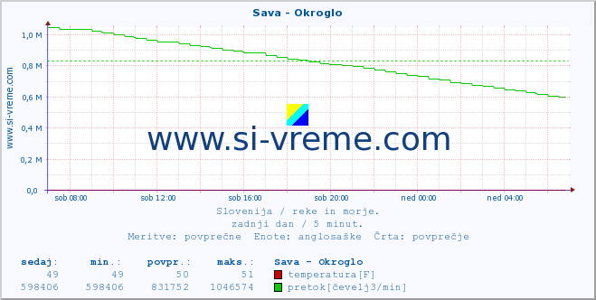 POVPREČJE :: Sava - Okroglo :: temperatura | pretok | višina :: zadnji dan / 5 minut.