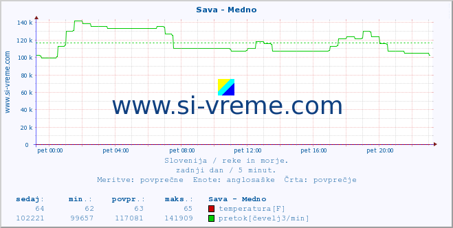 POVPREČJE :: Sava - Medno :: temperatura | pretok | višina :: zadnji dan / 5 minut.