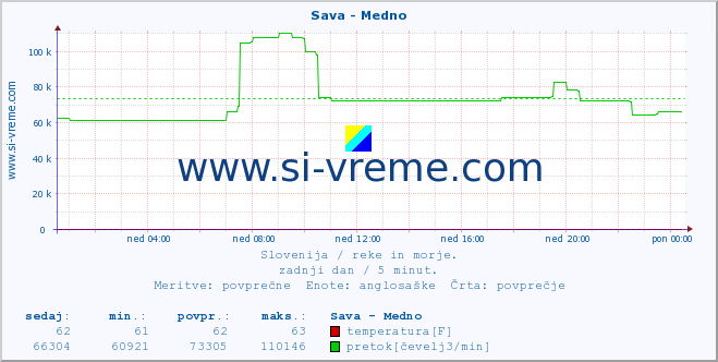 POVPREČJE :: Sava - Medno :: temperatura | pretok | višina :: zadnji dan / 5 minut.