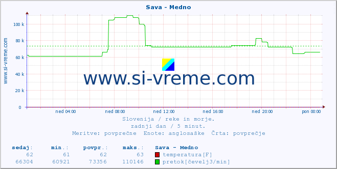 POVPREČJE :: Sava - Medno :: temperatura | pretok | višina :: zadnji dan / 5 minut.