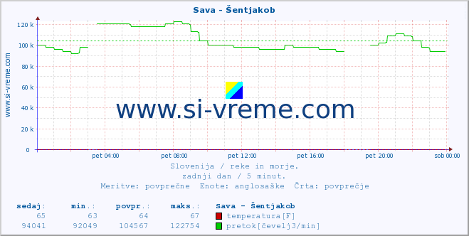 POVPREČJE :: Sava - Šentjakob :: temperatura | pretok | višina :: zadnji dan / 5 minut.