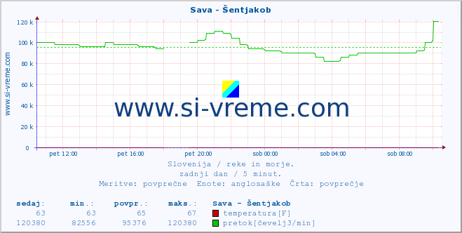 POVPREČJE :: Sava - Šentjakob :: temperatura | pretok | višina :: zadnji dan / 5 minut.