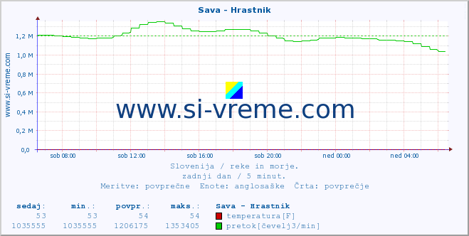 POVPREČJE :: Sava - Hrastnik :: temperatura | pretok | višina :: zadnji dan / 5 minut.