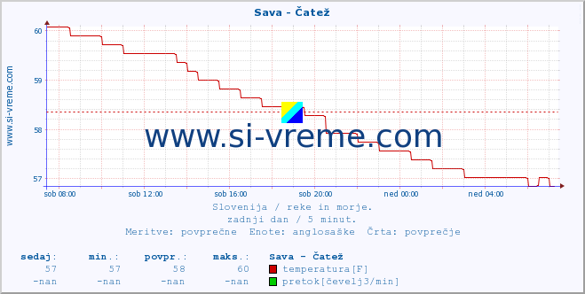 POVPREČJE :: Sava - Čatež :: temperatura | pretok | višina :: zadnji dan / 5 minut.