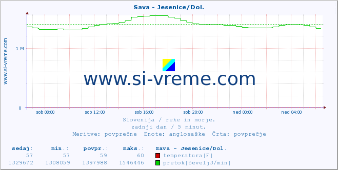 POVPREČJE :: Sava - Jesenice/Dol. :: temperatura | pretok | višina :: zadnji dan / 5 minut.