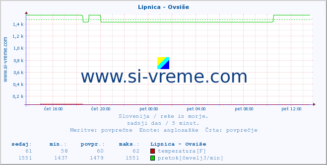 POVPREČJE :: Lipnica - Ovsiše :: temperatura | pretok | višina :: zadnji dan / 5 minut.