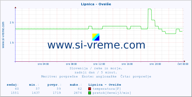 POVPREČJE :: Lipnica - Ovsiše :: temperatura | pretok | višina :: zadnji dan / 5 minut.