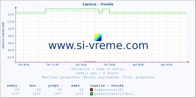 POVPREČJE :: Lipnica - Ovsiše :: temperatura | pretok | višina :: zadnji dan / 5 minut.