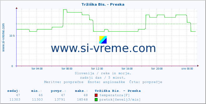 POVPREČJE :: Tržiška Bis. - Preska :: temperatura | pretok | višina :: zadnji dan / 5 minut.