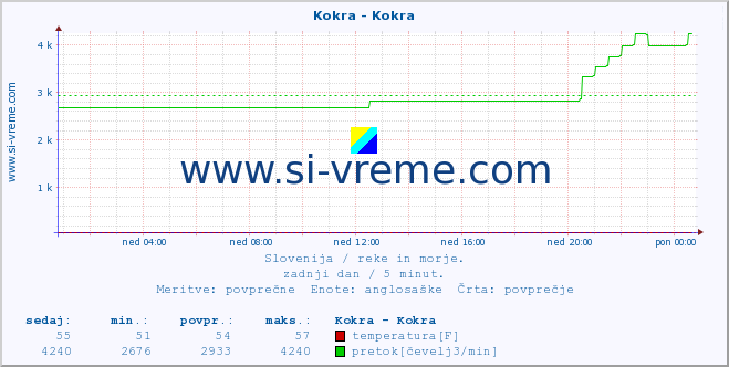 POVPREČJE :: Kokra - Kokra :: temperatura | pretok | višina :: zadnji dan / 5 minut.