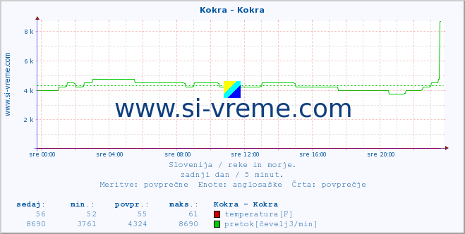 POVPREČJE :: Kokra - Kokra :: temperatura | pretok | višina :: zadnji dan / 5 minut.